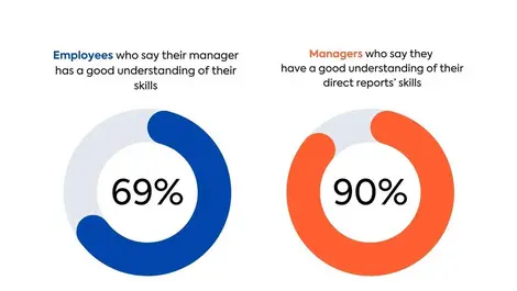 TalentLMS survey finds skills visibility gap at work